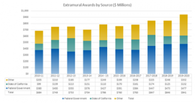 UC Davis extramural funding from 2010-2020. 