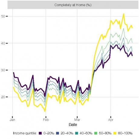 A graph from the study depicts the percentage of people staying completely at home on weekdays, by income quintile. The highest income levels are represented in yellow, and the lowest are in purple. This was measured with census-tract level income using SafeGraph mobile phone data. (J. Weill, et. al.)