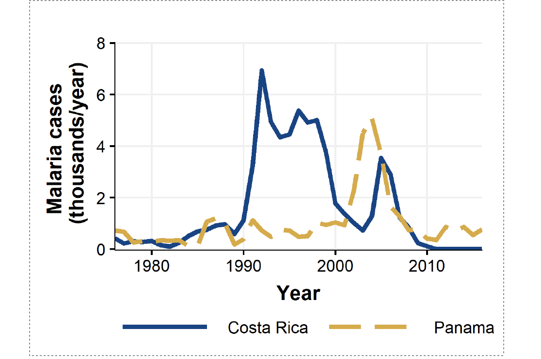 Figure 1 from the UC Davis study shows the spike in annual total malaria cases from 1976-2016 for Costa Rica and Panama. (Michael Springborn et al./UC Davis)