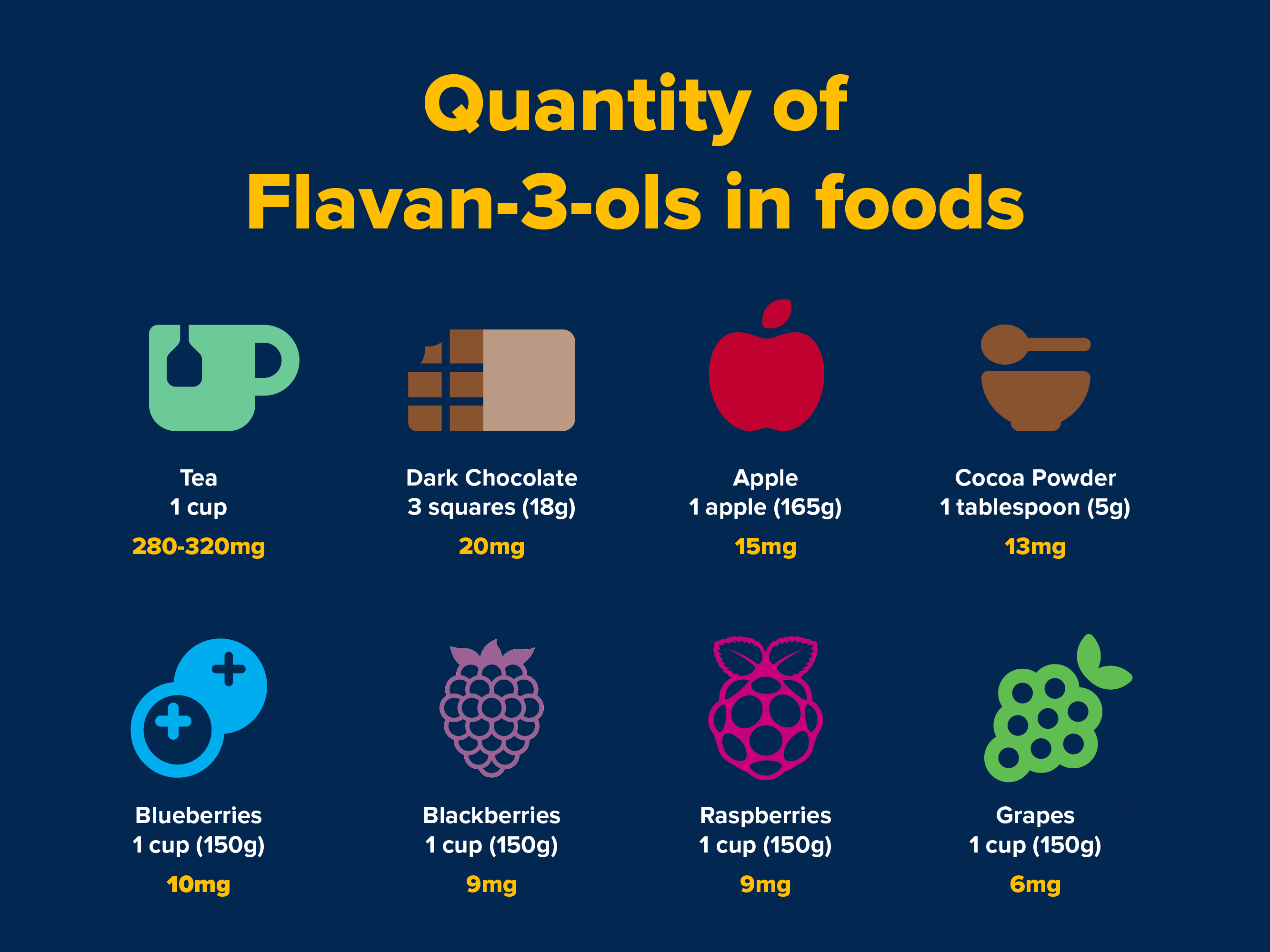 Quality of Flavor-3-ols in foods. 1 cup of brewed tea (280-320 mg); 3 squares of dark chocolate (18g) 20 mg; an apple (165g) (15 mg), 1 tbsp of cocoa powder (13mg); 1 cup of blueberries (150g) (10mg); 1 cup of blackberries (150g) (9mg); 1 cup of raspberries (150g) (9mg); and 1 cup of grapes (150g) (6mg).