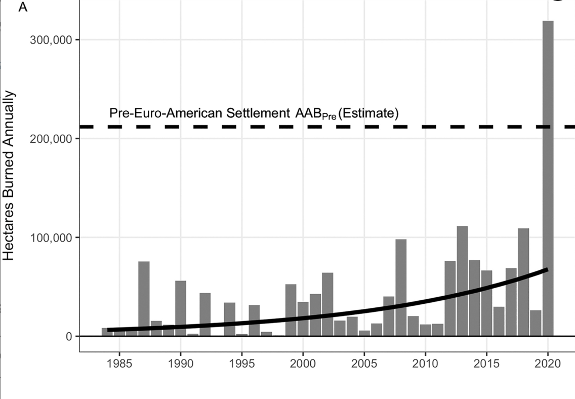 This bar graph from the Ecosphere study shows the rising trend in burned area since 1984 and how it compares to pre-Euro-American settlement estimates. (Safford, et. al.)