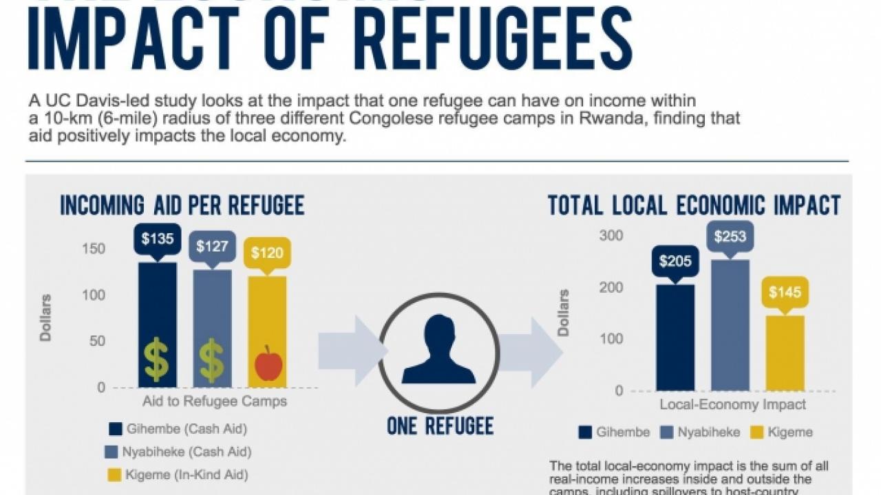 Economic impact of refugees